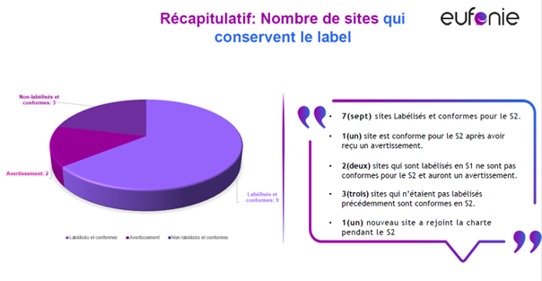 Labelisés_décembre_2025_détail Détail - labelisés - Charte BR - décembre 2025